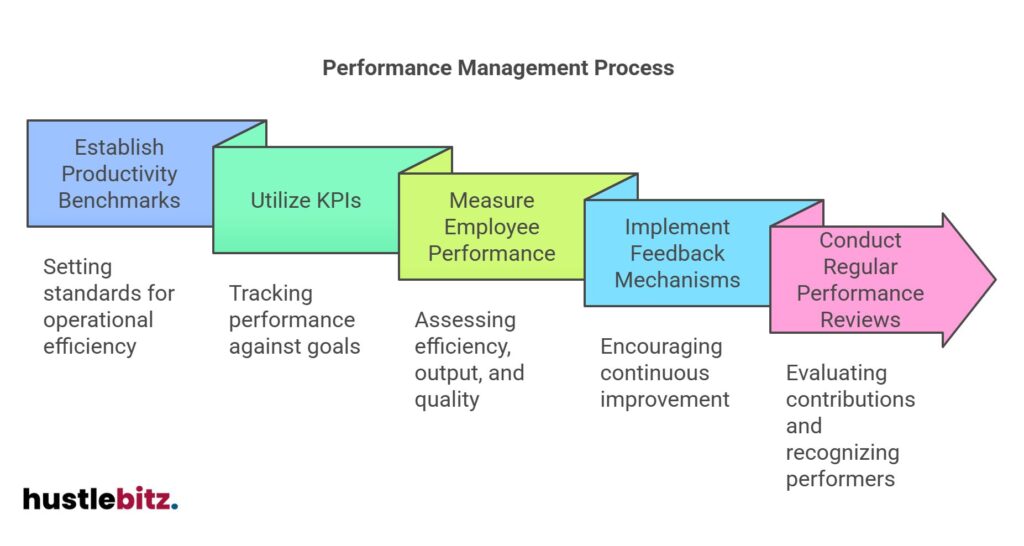 Depicts steps of performance management: benchmarks, KPIs, reviews, feedback, and evaluation.