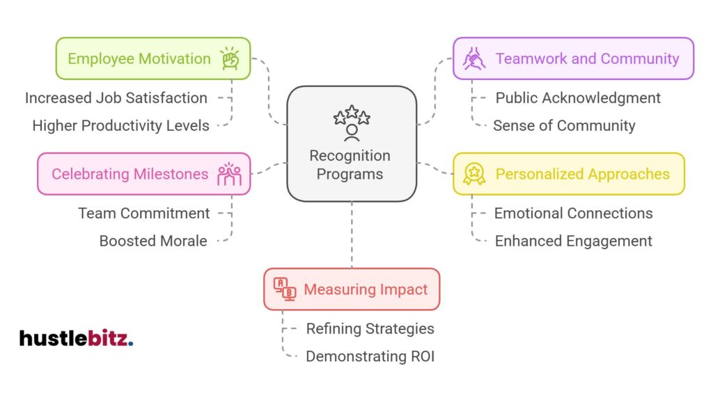 Recognition programs boost motivation, morale, teamwork, engagement, and measure impact.