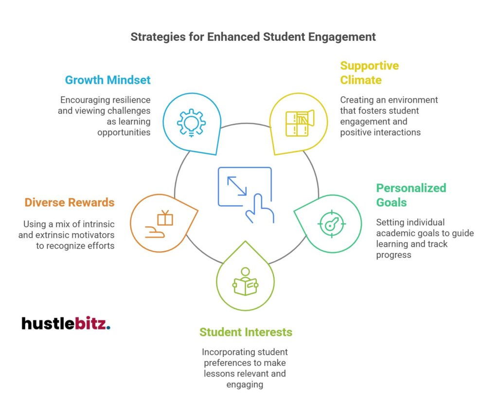 Strategies for Enhanced Student Engagement highlighting goals, mindset, and rewards.