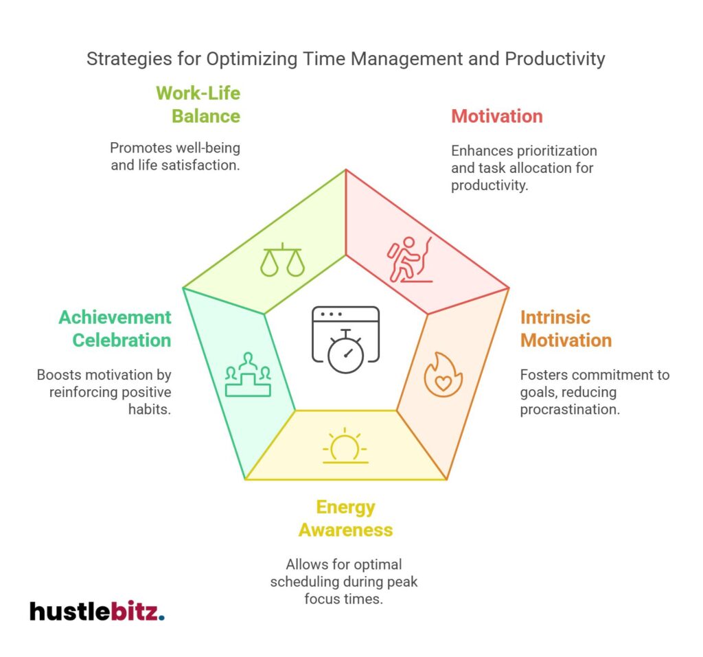 Pentagon diagram showcasing time management: balance, motivation, energy, and achievements.