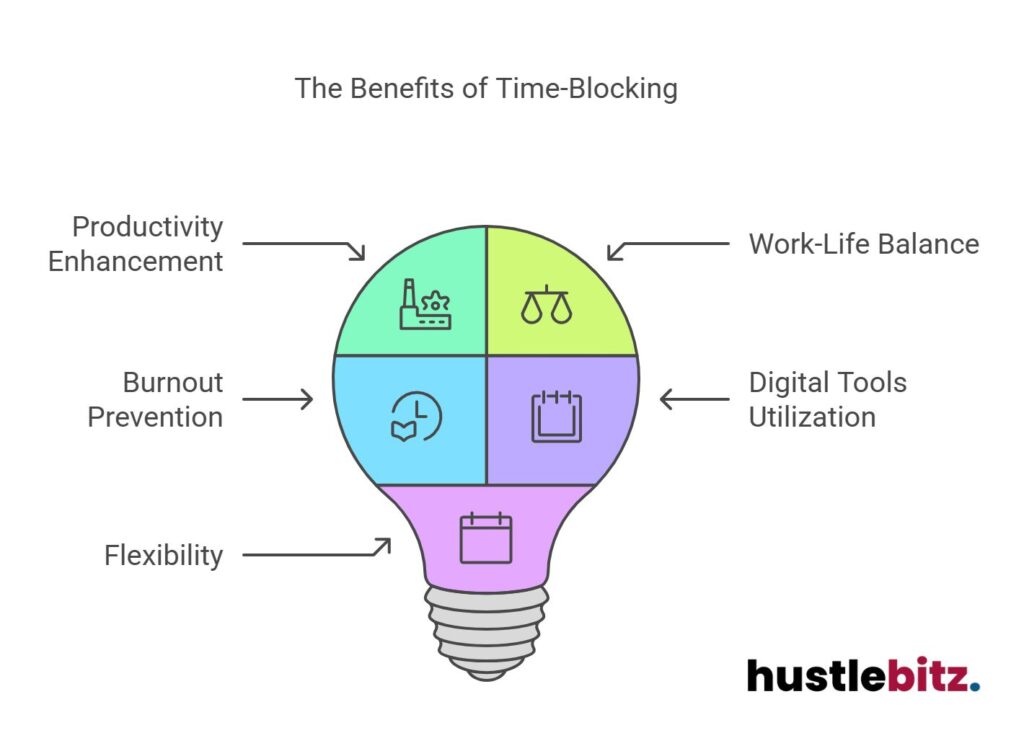 Highlights time-blocking benefits: productivity, balance, flexibility, and burnout prevention.