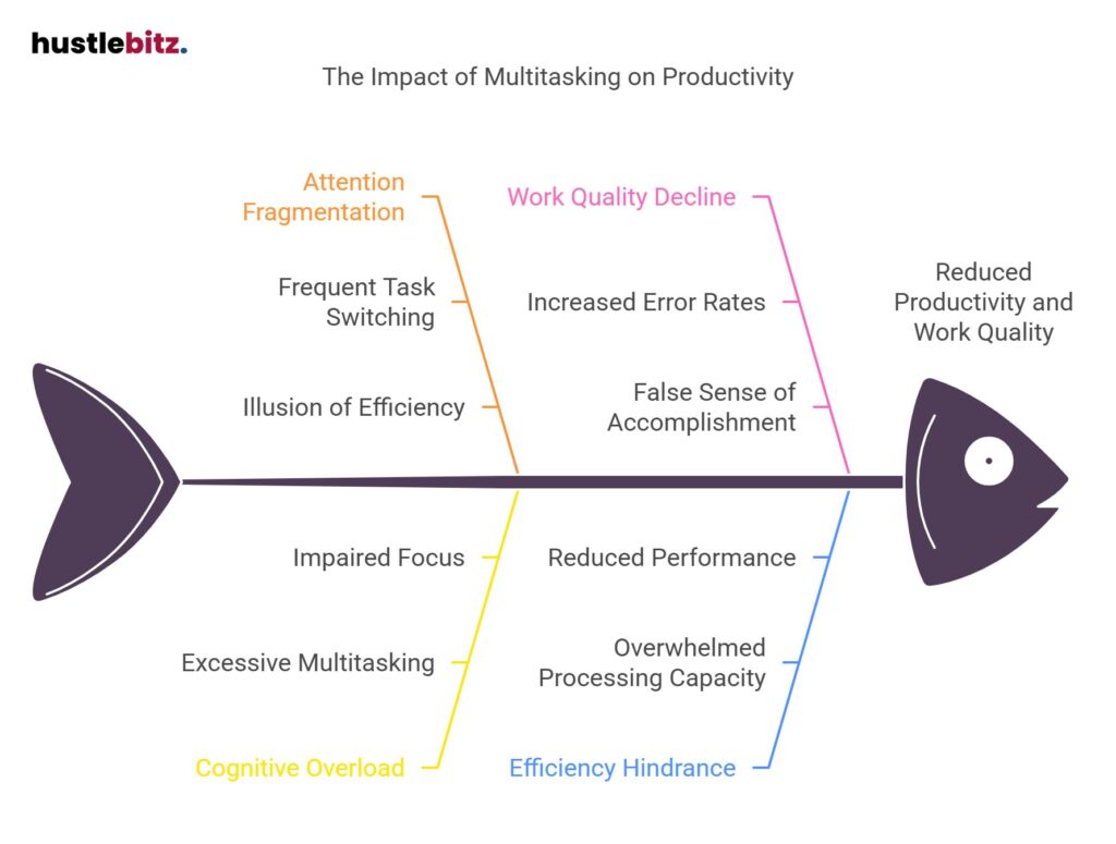 Illustrates multitasking's impact: focus loss, efficiency drop, errors, and stress rise.