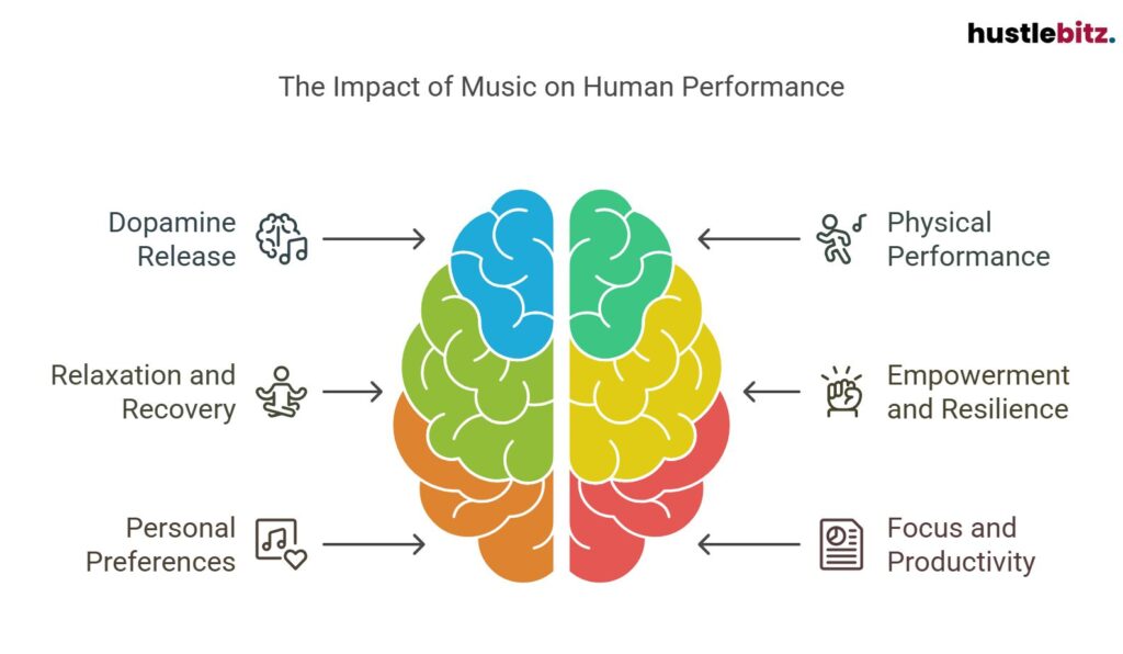 Brain diagram showing music's impact on performance, focus, resilience, and relaxation.