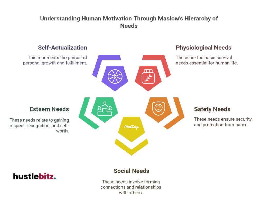 Diagram illustrating Maslow's hierarchy: physiological, safety, social, esteem, self-actualization.