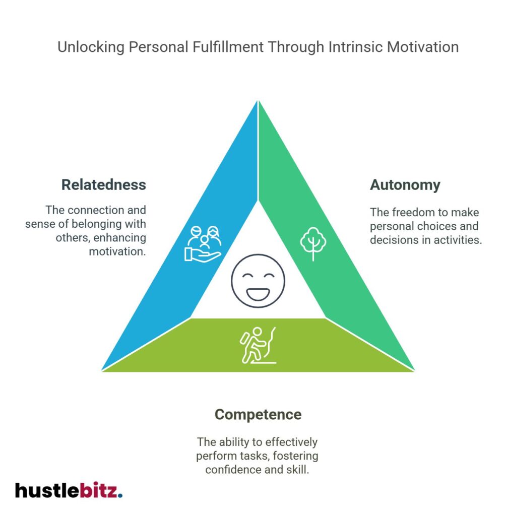 Triangle visual highlights intrinsic motivation: relatedness, autonomy, and competence.