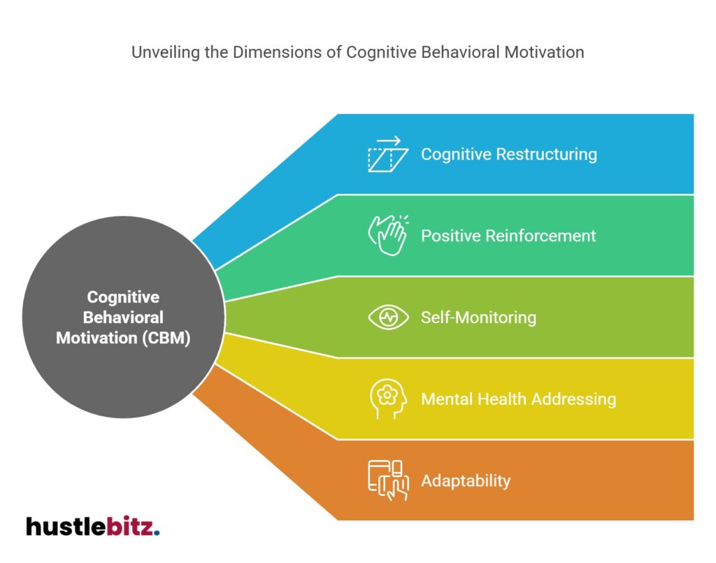 Graphic showing dimensions of Cognitive Behavioral Motivation: restructuring to adaptability.