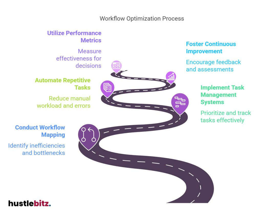 Shows workflow optimization steps: mapping, automation, metrics, task systems, and feedback.