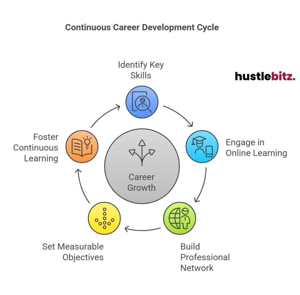 Cycle of career growth: skills, learning, networking, objectives, and continuous growth.