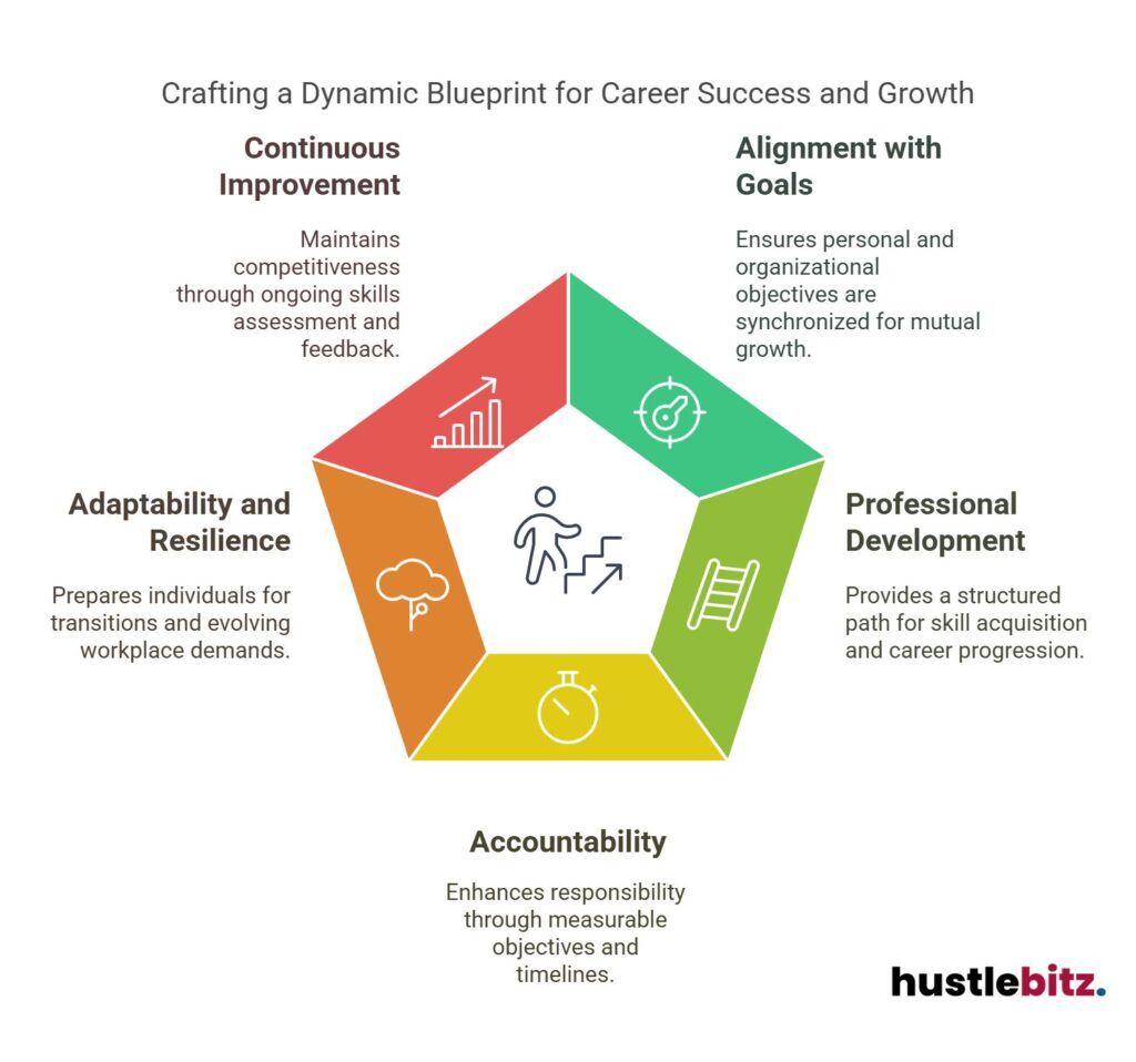 Blueprint for career success: improve, align goals, develop, adapt, and stay accountable.