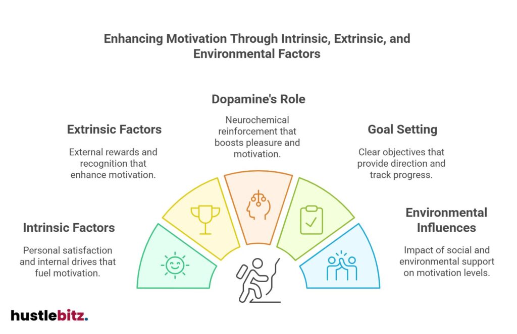 Chart on motivation factors: intrinsic, extrinsic, dopamine's role, goals, and environment.