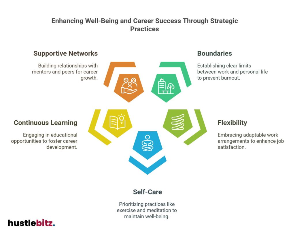 Hexagonal chart on career success strategies: networks, learning, flexibility, and self-care.