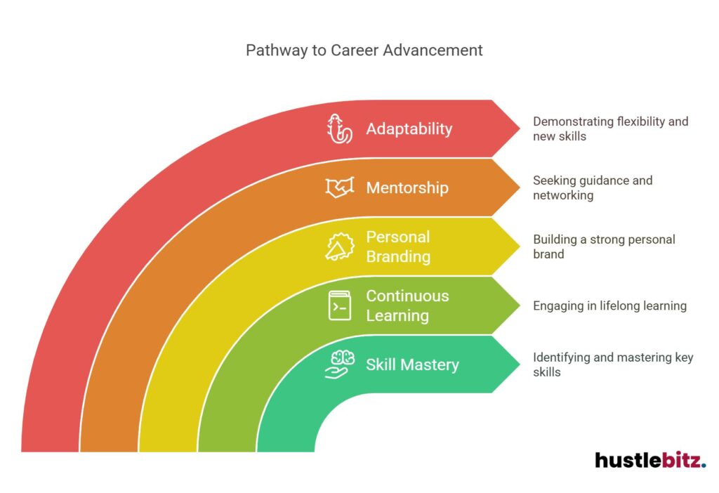 Path to career growth: adaptability, mentorship, branding, learning, and skill mastery.