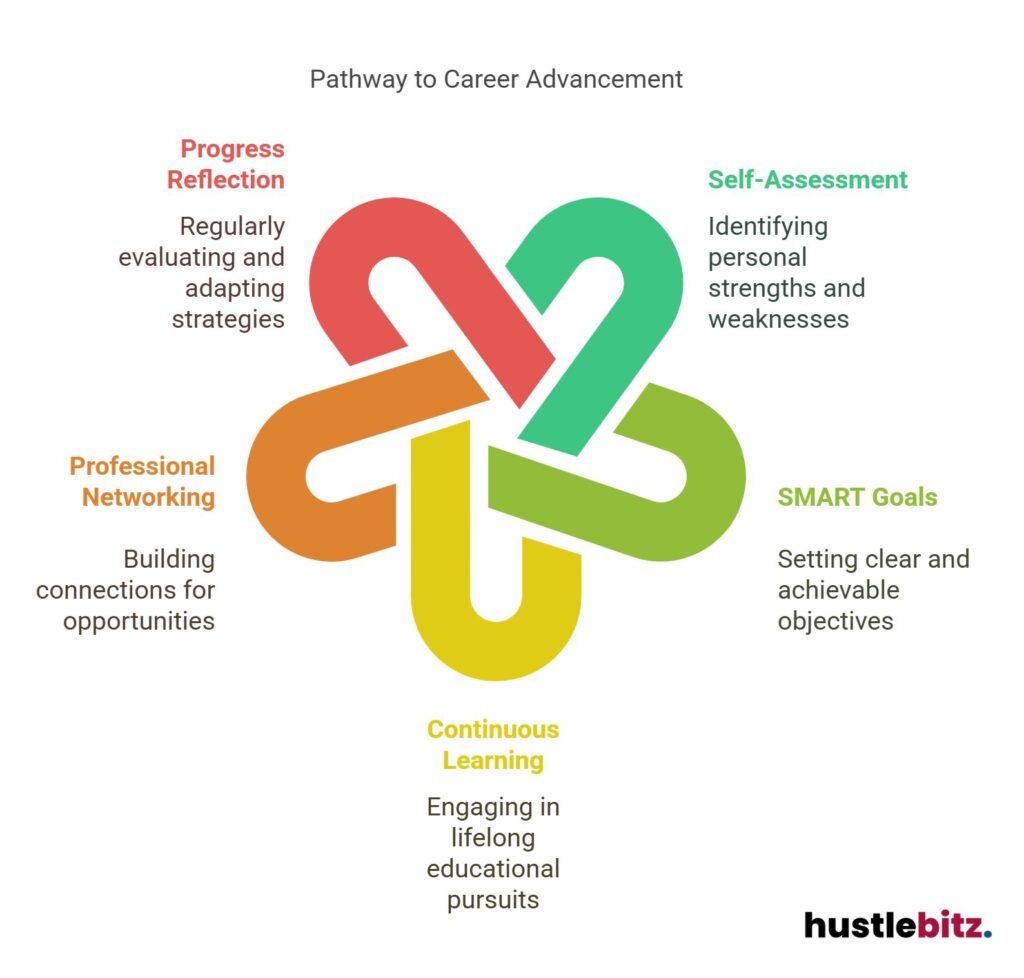 Diagram showing career advancement steps: reflection, networking, learning, and self-assessment.