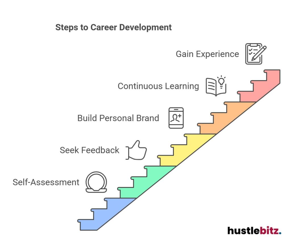 Steps to career development: self-assessment, feedback, branding, learning, experience.