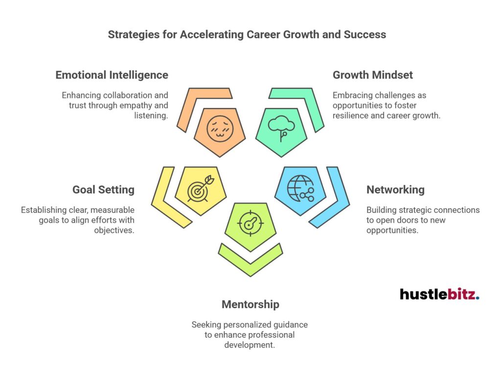 Career growth strategies: develop EQ, set goals, network, foster a growth mindset, mentor.