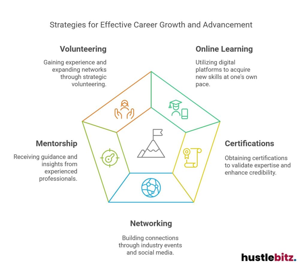 Career growth strategies: volunteering, online learning, mentorship, certifications, networking.