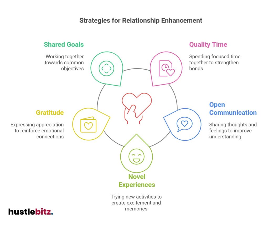 Diagram of relationship strategies: shared goals, gratitude, communication, and experiences.