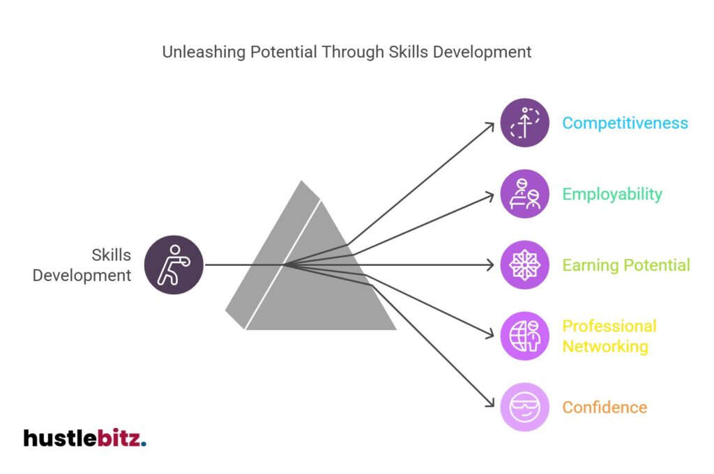 Skills development boosts competitiveness, employability, earnings, networking, confidence.