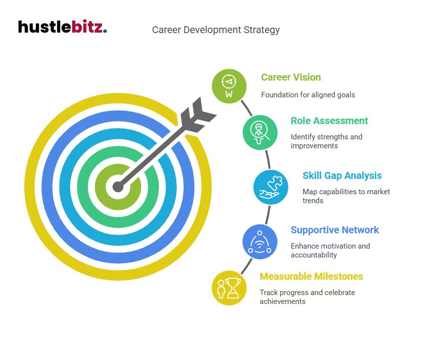 A visual about Career Development Strategy