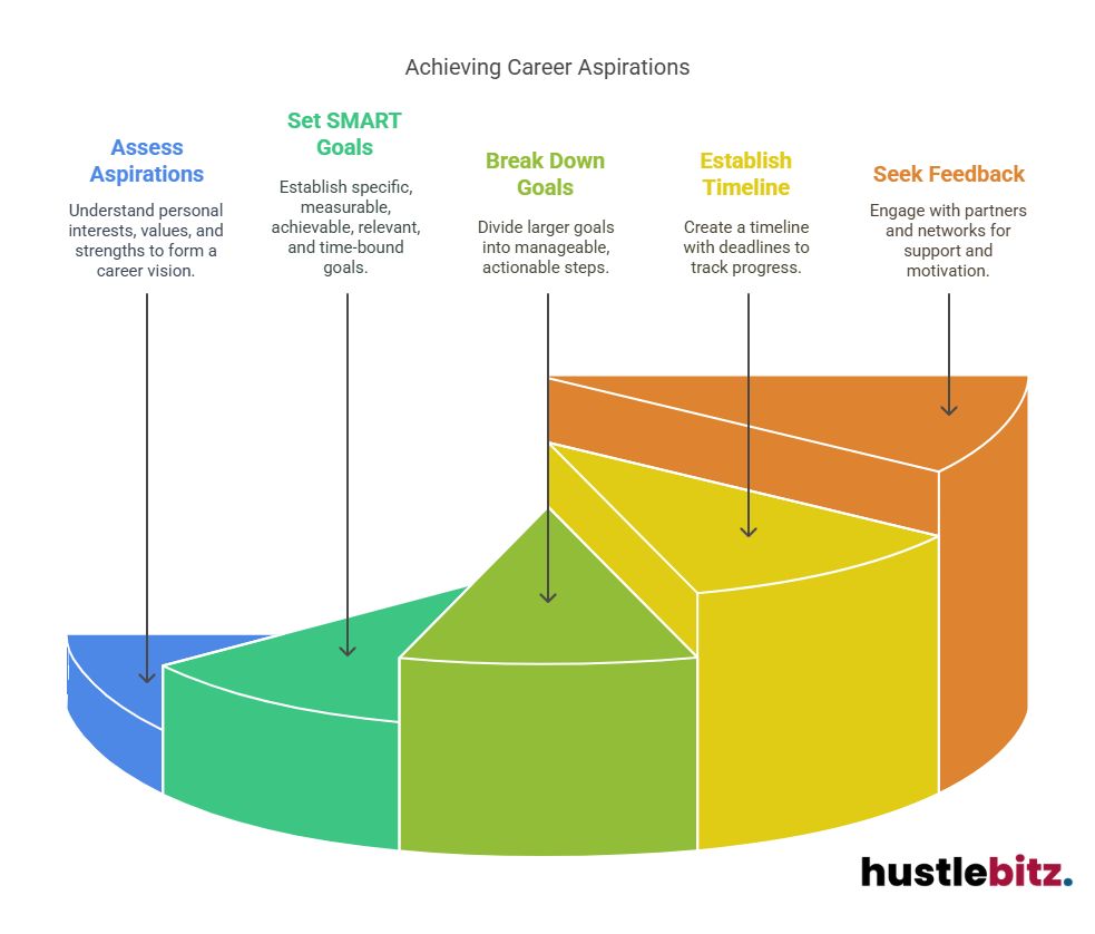 A visual about Achieving Career Aspirations