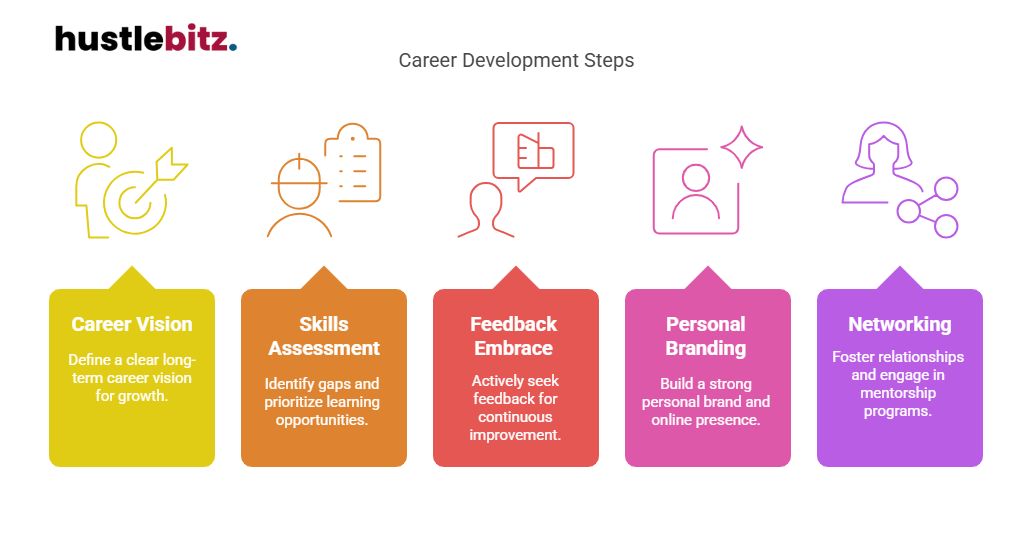 A visual about Career Development Steps.