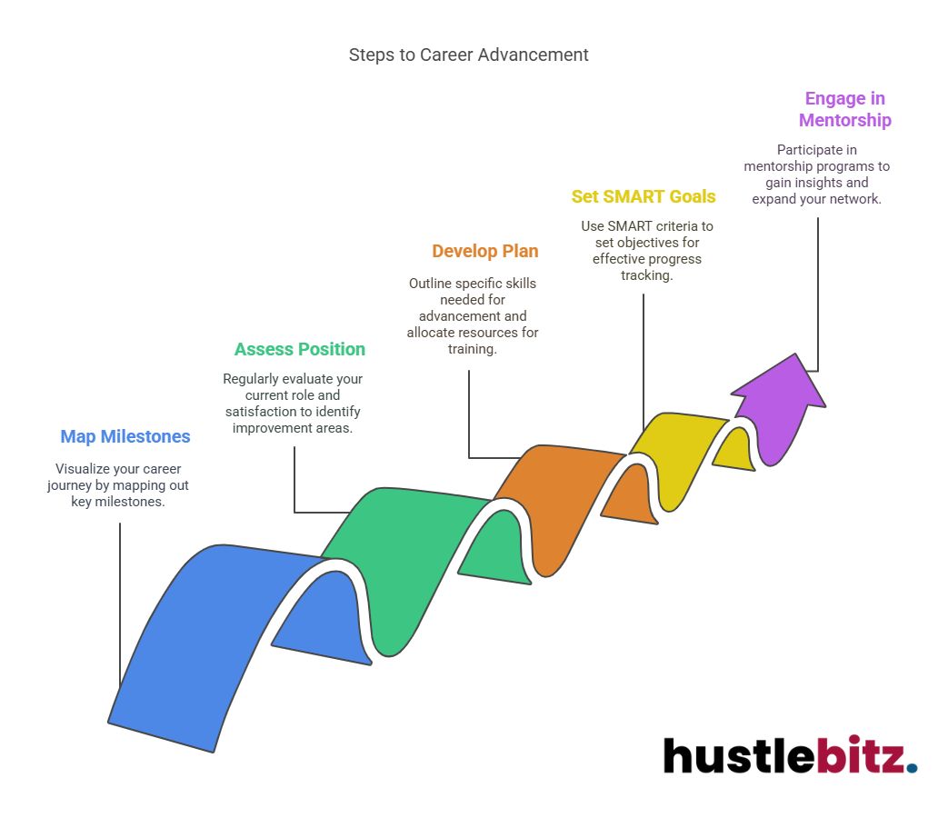 Visual about Steps to Career Advancement