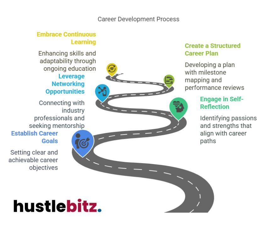 Visual about Career Development Process