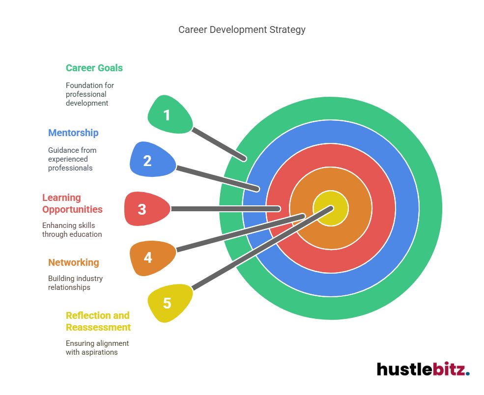 A visual representation of a dart board about Career Development Strategy