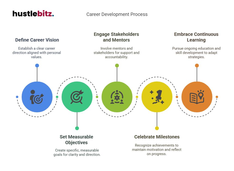 Visual about Career Development Process