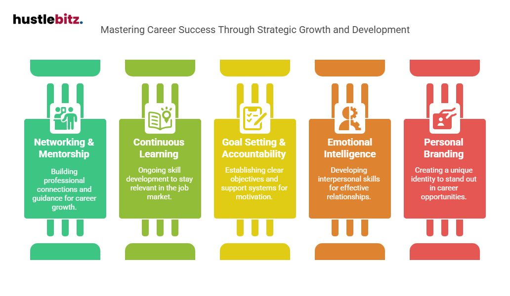 Visual about Mastering Career Success Through Strategic Growth and Development