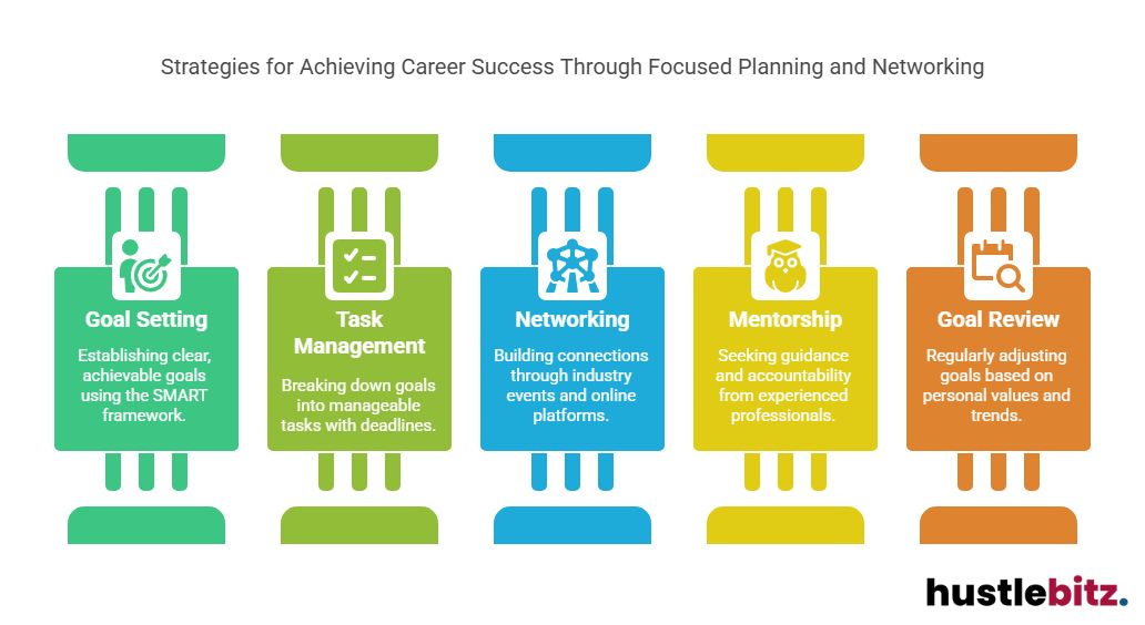 Visual about Strategies for Achieving Career Success Through Focused Planning and Networking