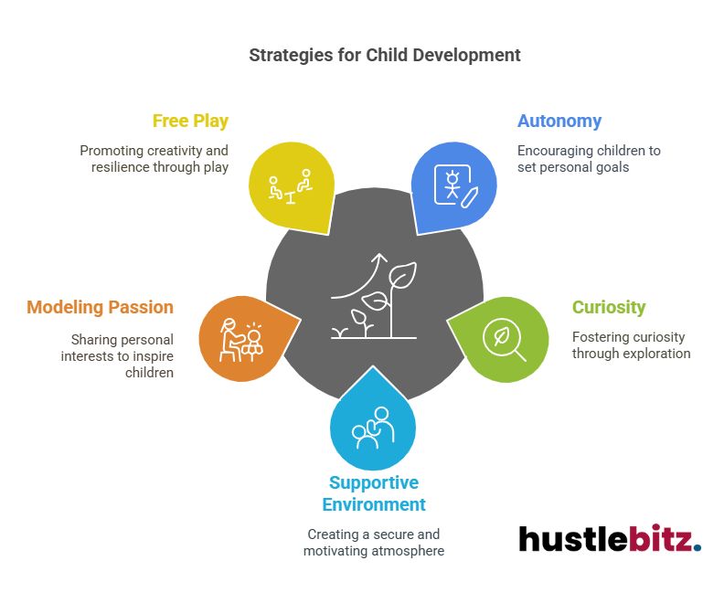 A visual about Strategies for Child Development