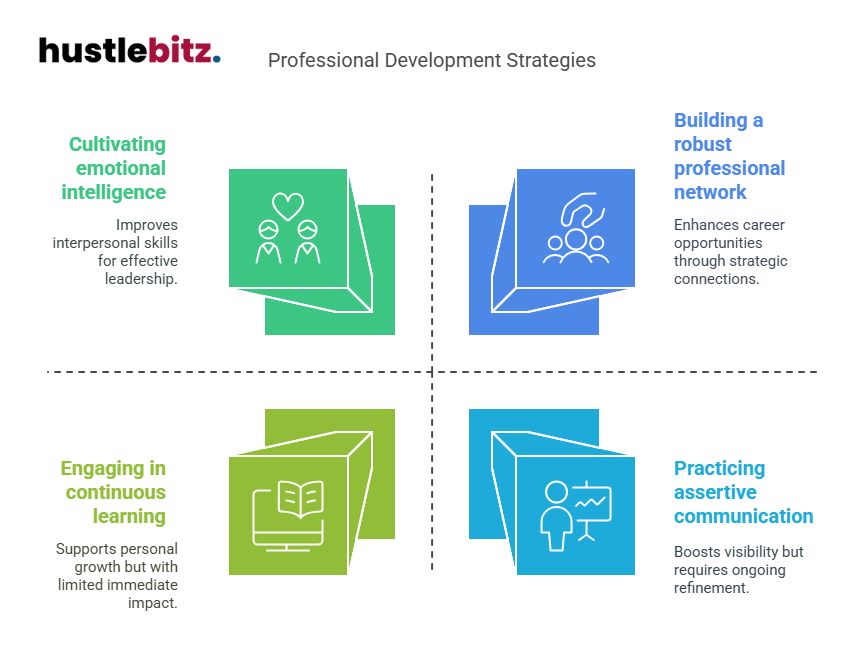 A visual about Professional Development Strategies