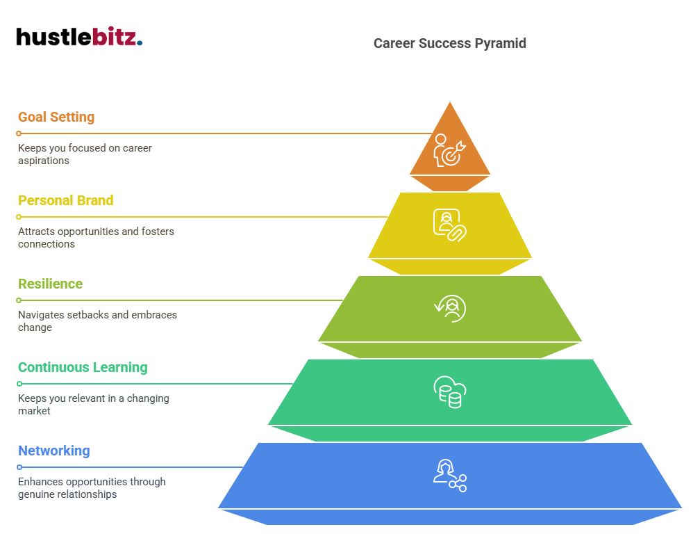 Visual about Career Success Pyramid
