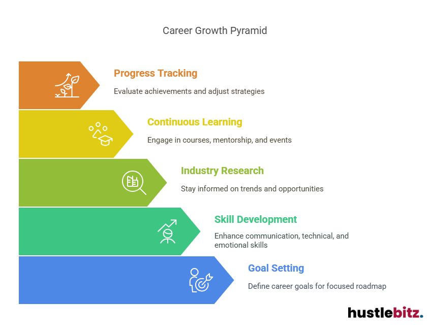 A visual about Career Growth Pyramid