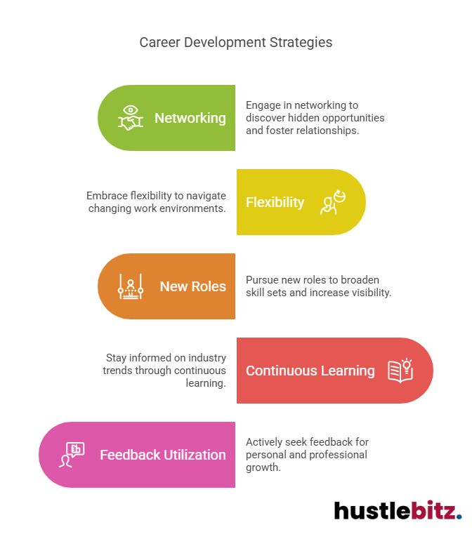 A visual about Career Development Strategies