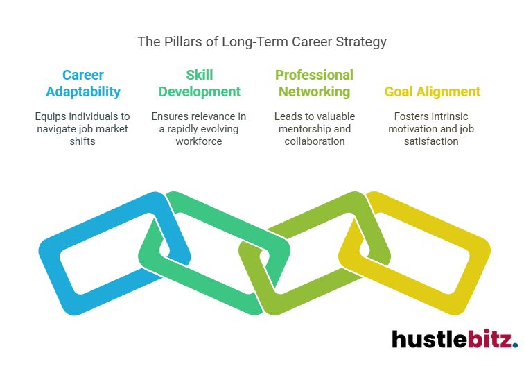 A visual about The Pillars of Long-Term Career Strategy