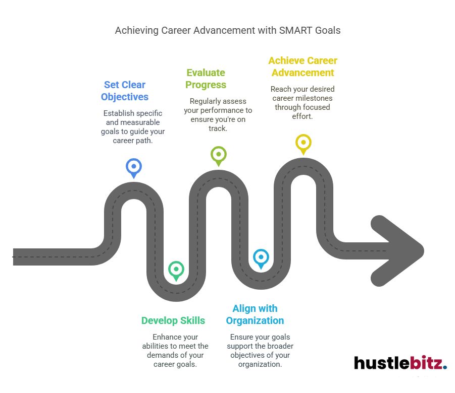 A visual about Achieving Career Advancement with SMART Goals