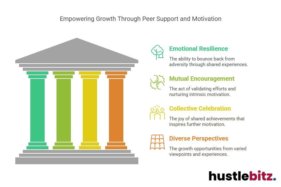 Visual about Empowering Growth Through Peer Support and Motivation