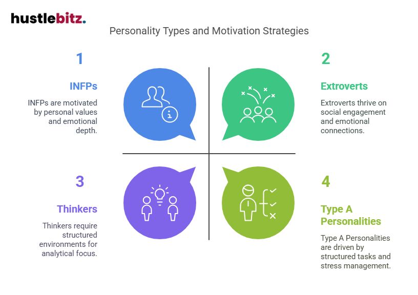 Visual about Personality Types and Motivation Strategies