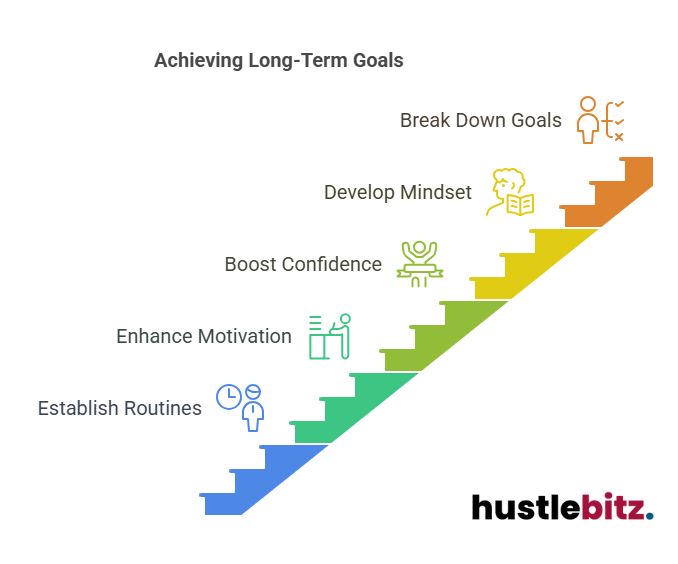 Visual about Achieving Long-Term Goals