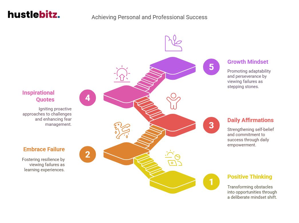 Visual about Achieving Personal and Professional Success