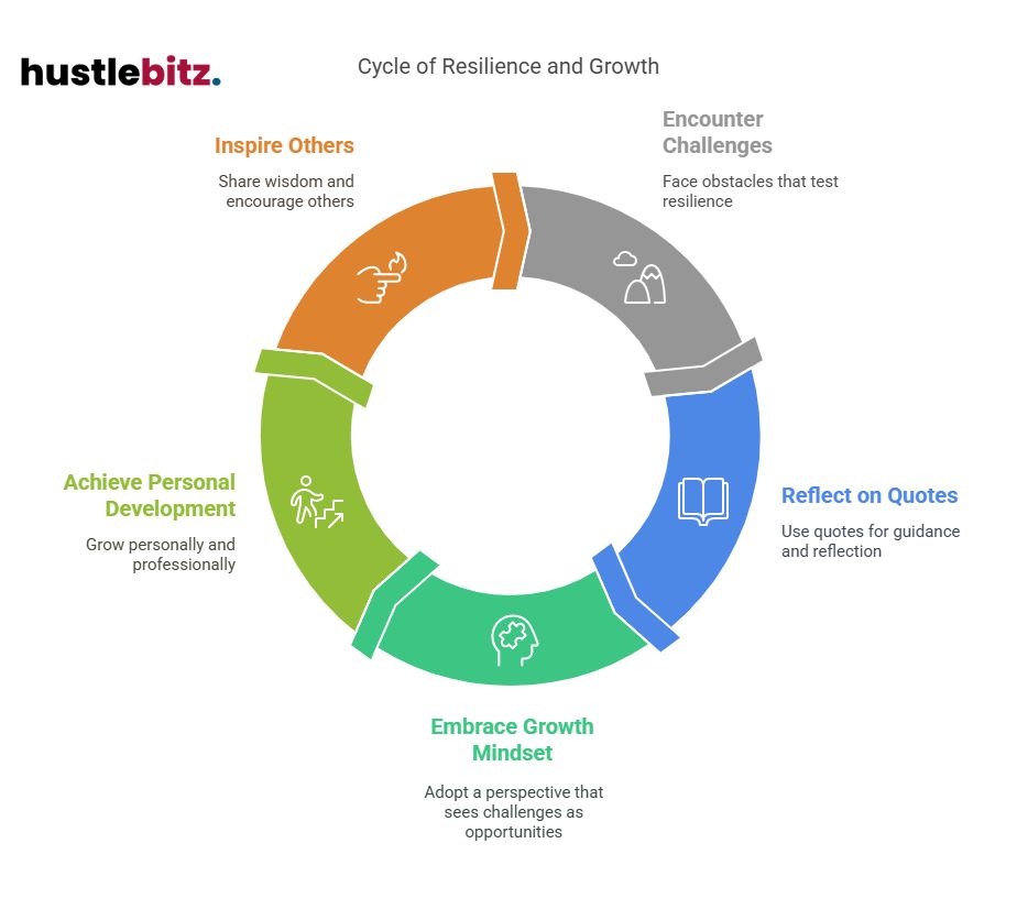 Visual about Cycle of Resilience and Growth
