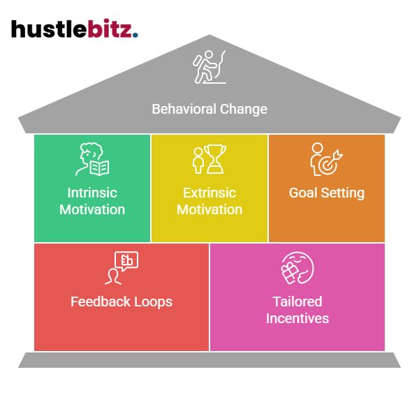 Visual about Behavioral Change