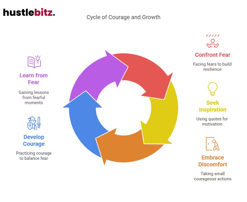 Visual about Cycle of Courage and Growth