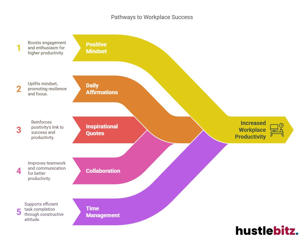 A visual about Pathways to Workplace Success