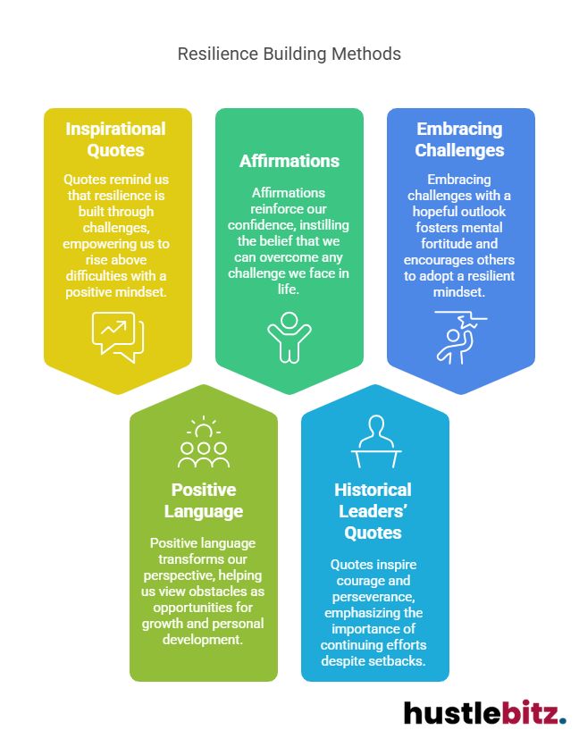 A visual about Resilience Building Methods
