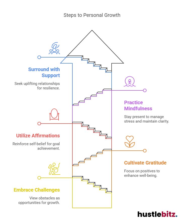Visual about Steps to Personal Growth