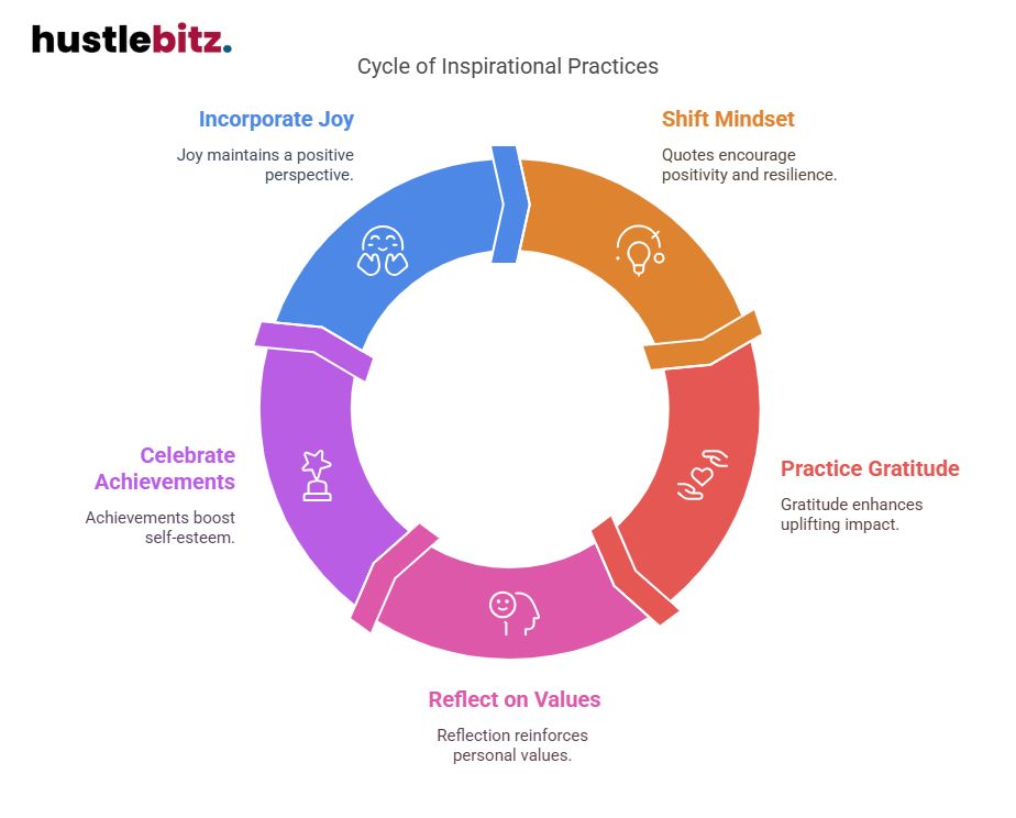 Visual about Cycle of Inspirational Practices