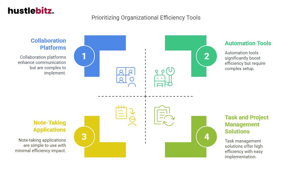 Visual about Prioritizing Organizational Efficiency Tools